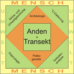 Logo Anden-Transekt