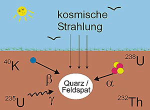 Ionizing radiation in a soil or sediment
