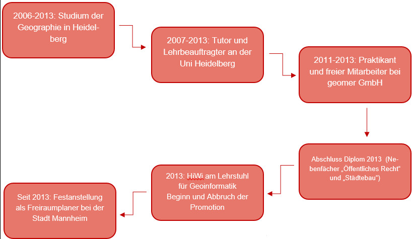 Werdegang von Christopher Barron als Diagramm
